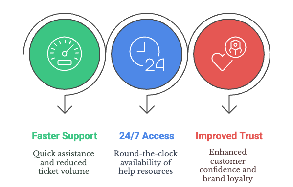 Key benefits of using a client portal for ecommerce.png